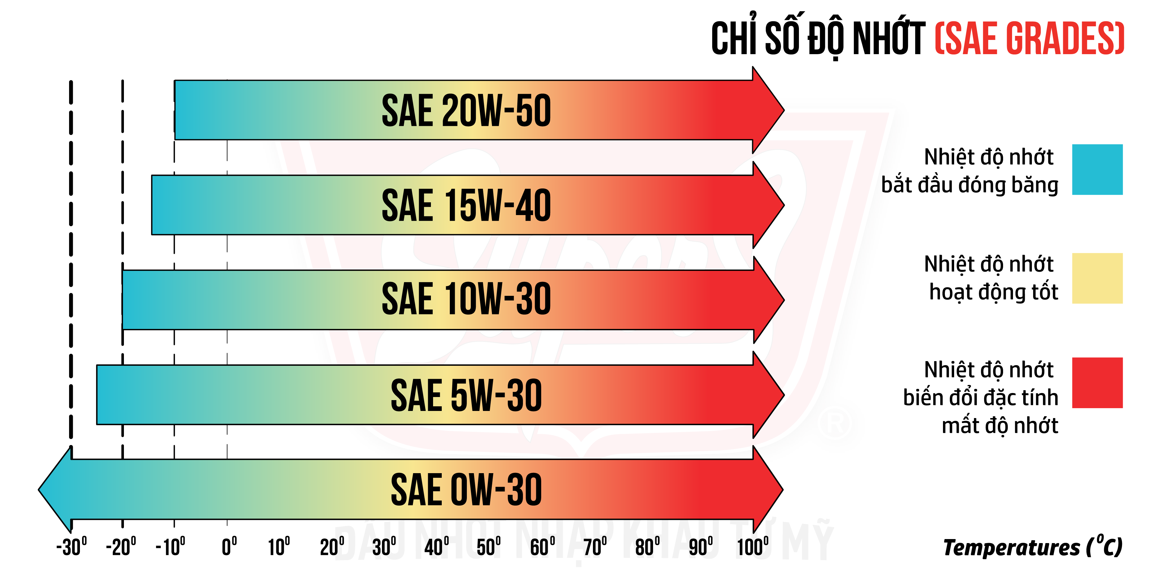 chi-so-do-nhot-sae-supers-01.png