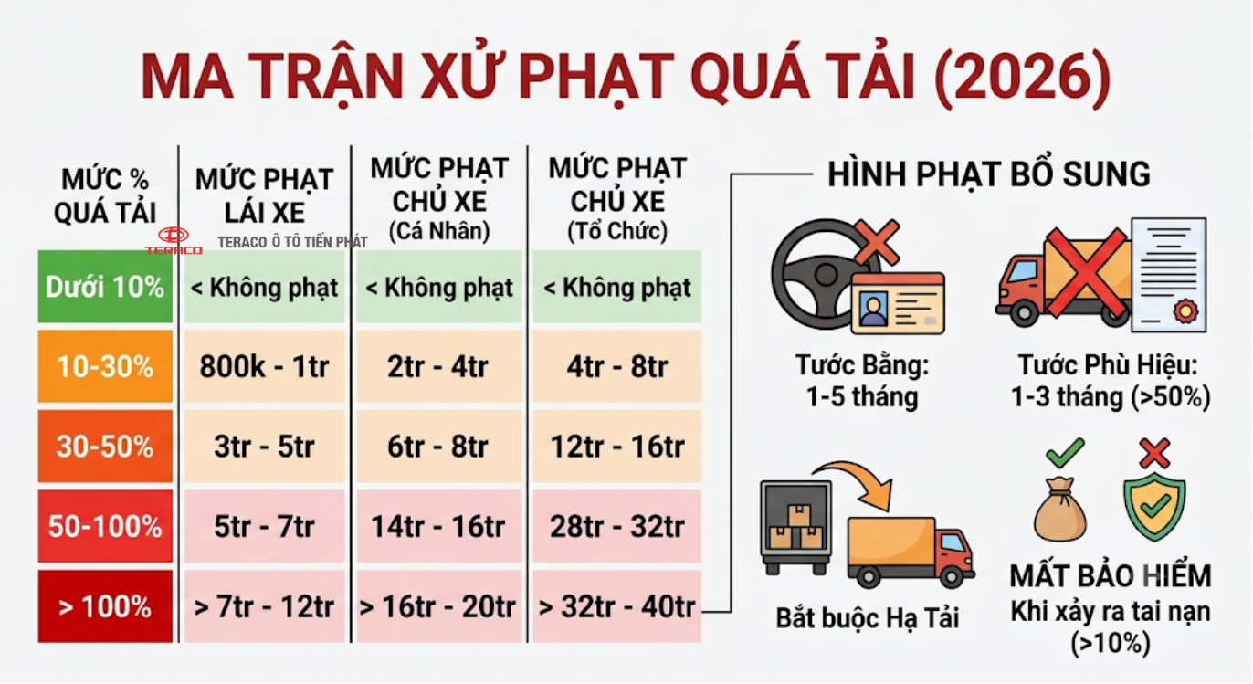 ma-tran-xu-phat-vi-pham-qua-tai-trong-moi-nhat-nam-2026.png