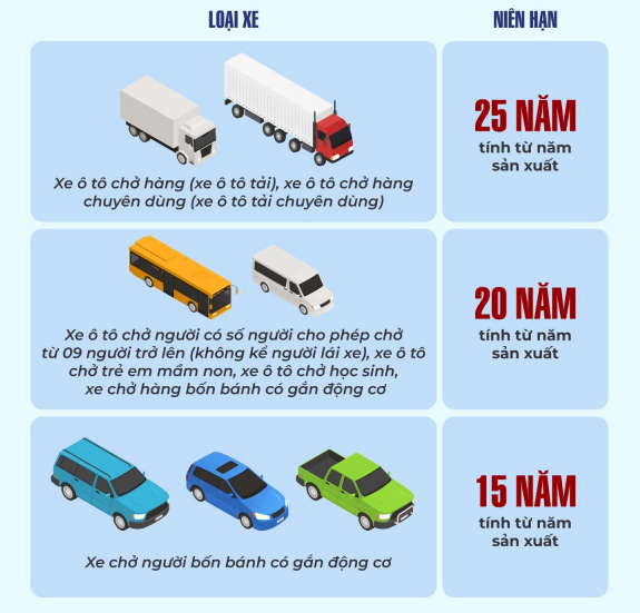 Niên hạn sử dụng xe mới nhất 2026