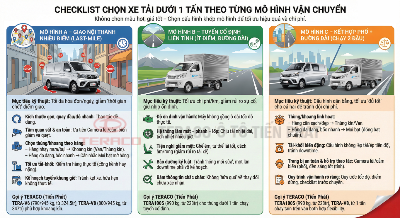 Chọn xe tải dưới 1 tấn theo từng “mô hình vận chuyển”